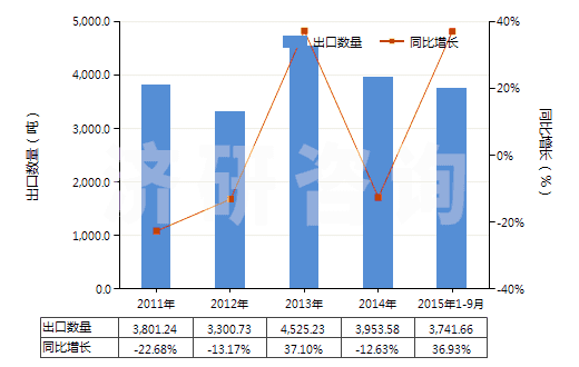 2011-2015年9月中國叔丁醇(HS29051430)出口量及增速統(tǒng)計 2011-2015年9月中國叔丁醇(HS29051430)出口量及增速統(tǒng)計